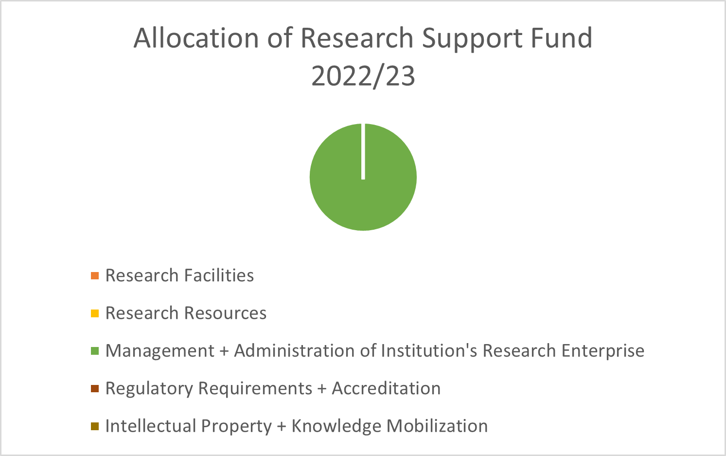 2022/23 RSF Allocation chart