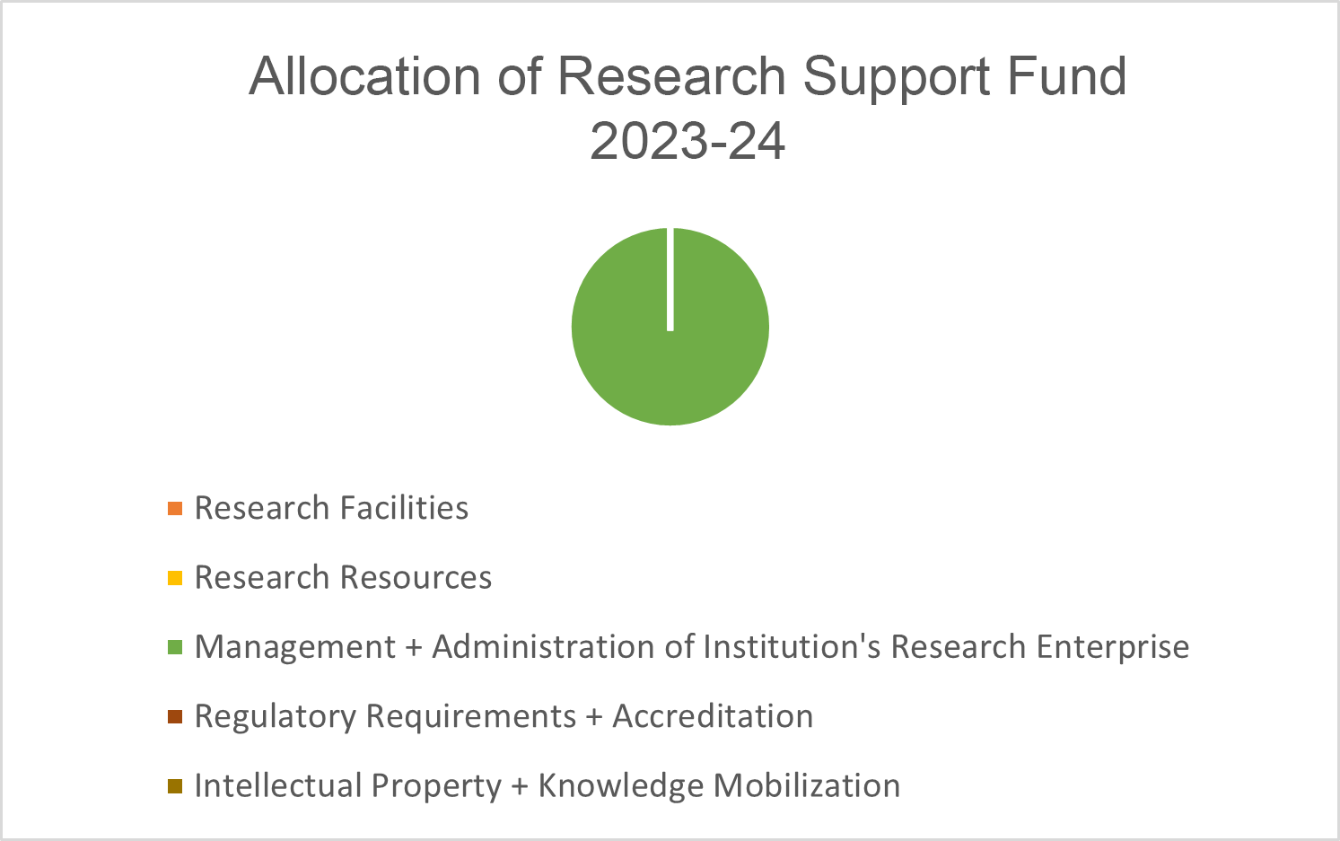 2023-24 Research Support Fund Allocation
