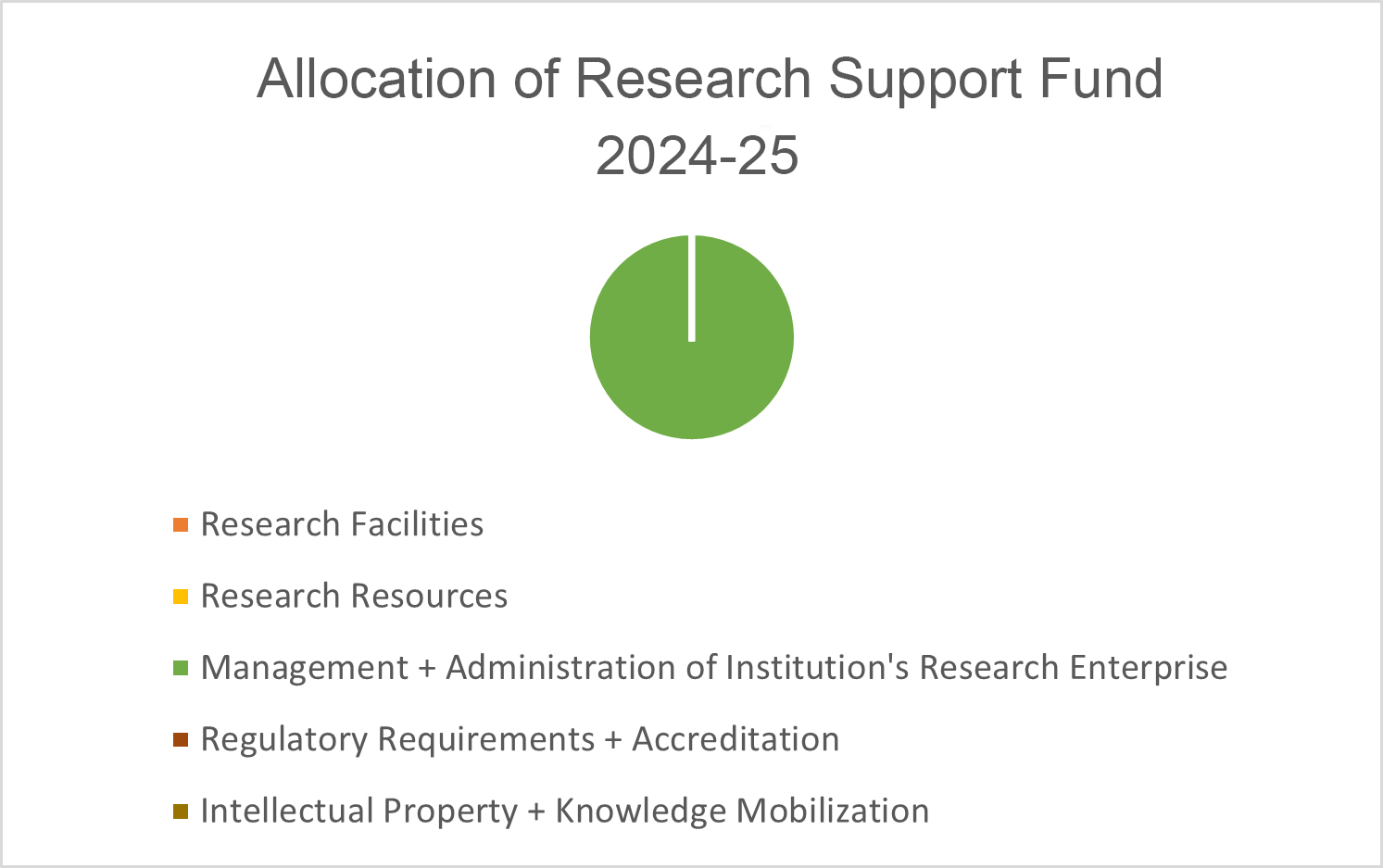 Allocation of Research Support fund 2024-25