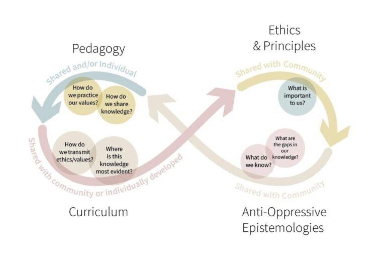 BC Campus Anti Oppressive Action Frameworks final JUNE2022 768x531