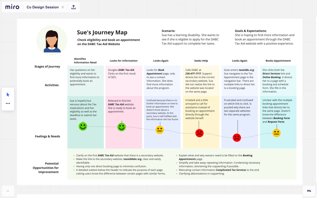 Group B Miro Journey Map